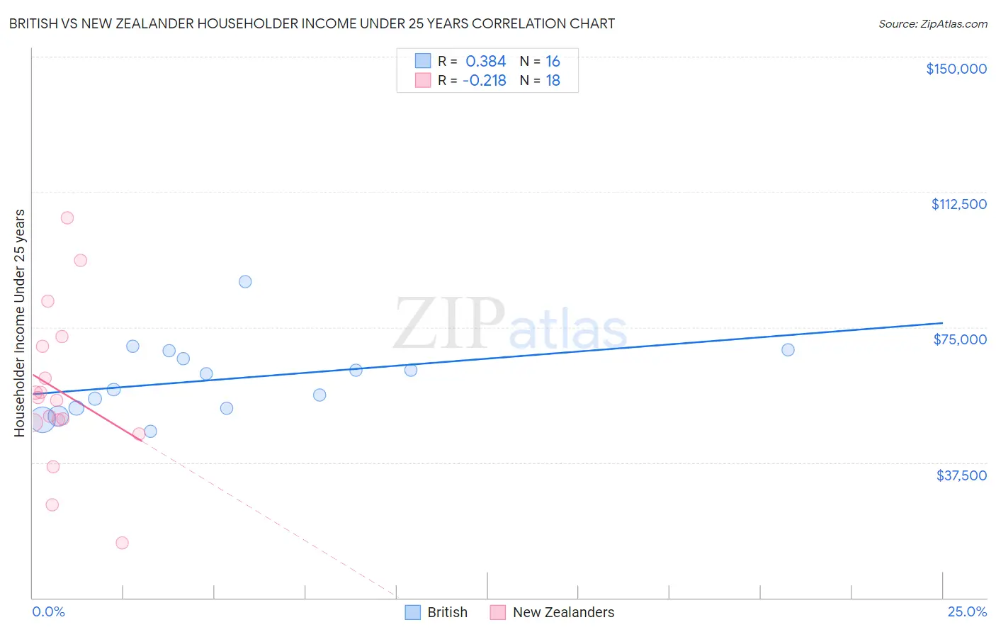 British vs New Zealander Householder Income Under 25 years