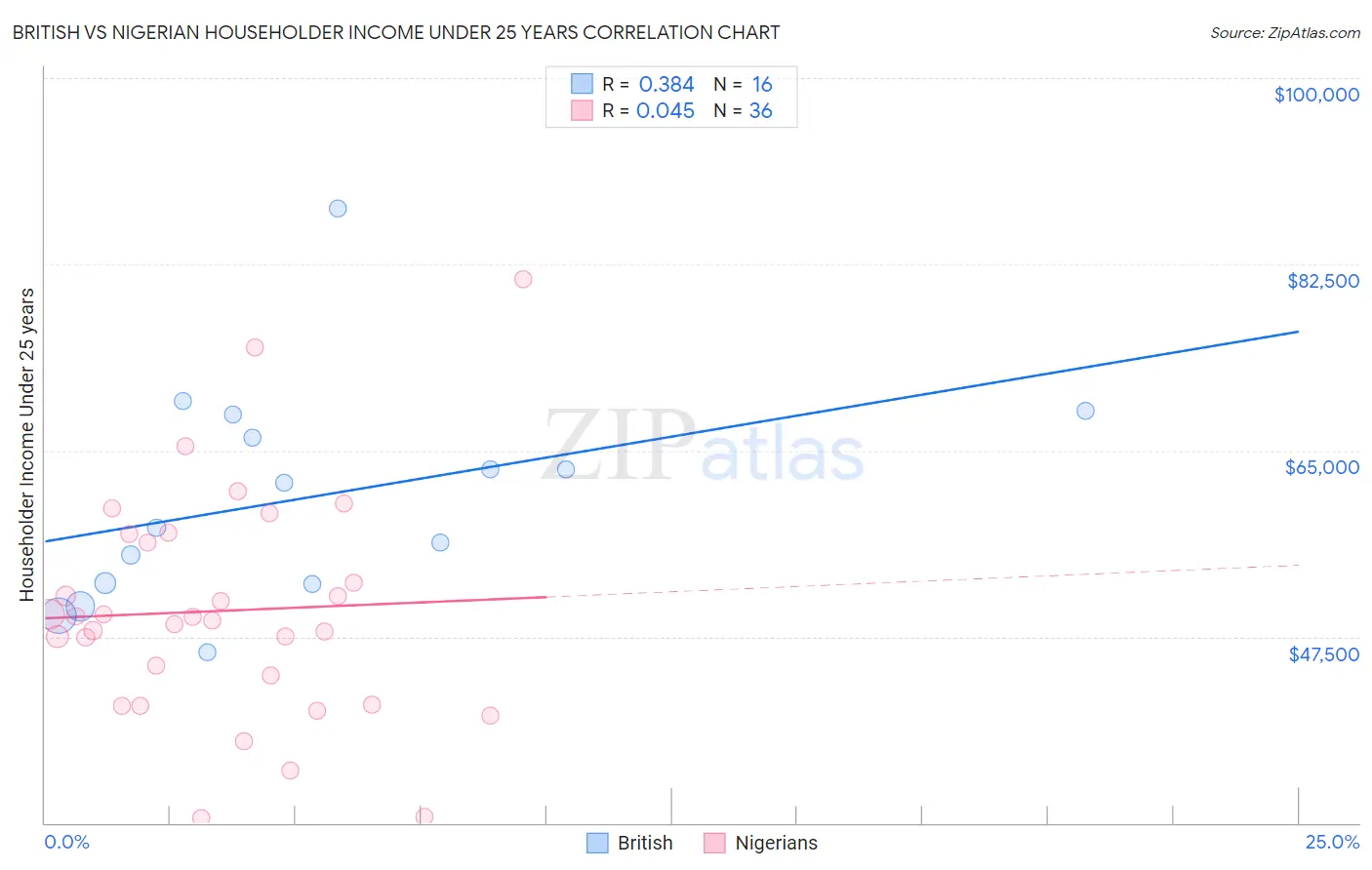 British vs Nigerian Householder Income Under 25 years