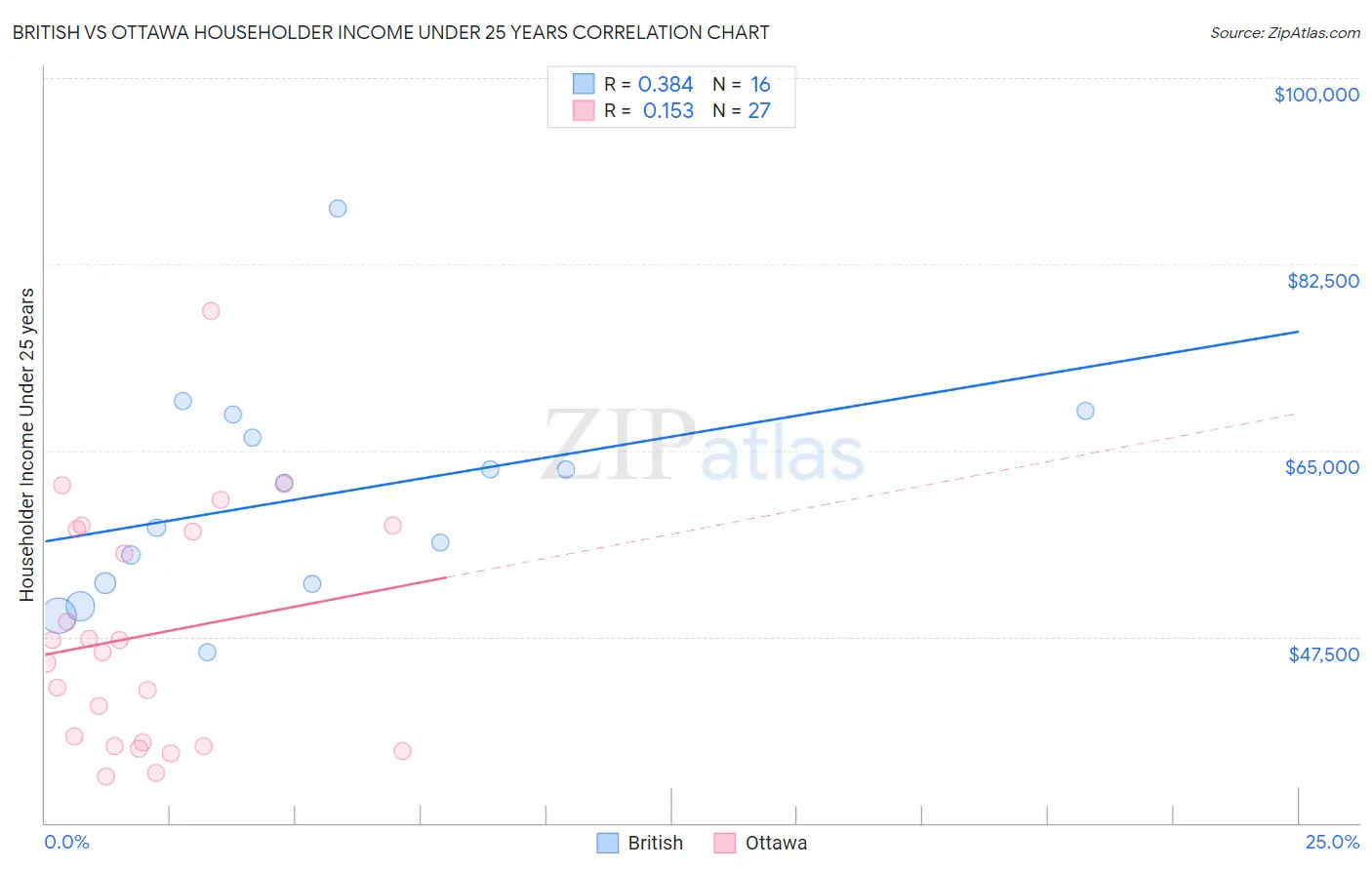 British vs Ottawa Householder Income Under 25 years