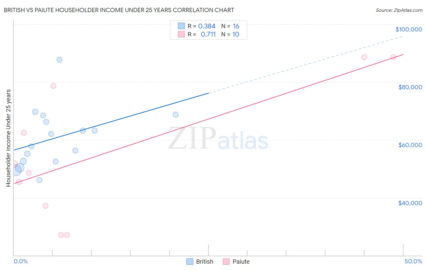 British vs Paiute Householder Income Under 25 years