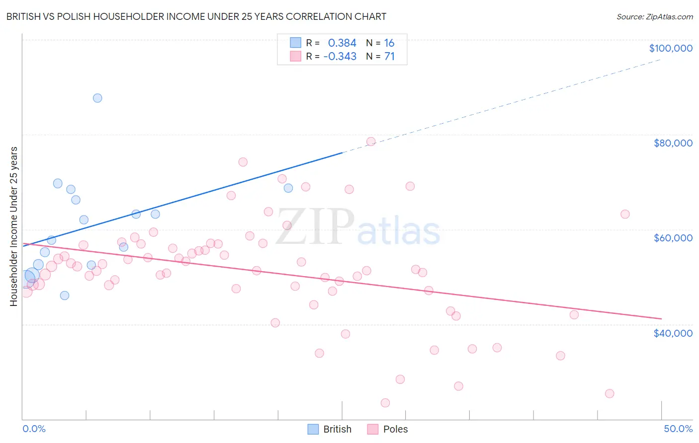 British vs Polish Householder Income Under 25 years