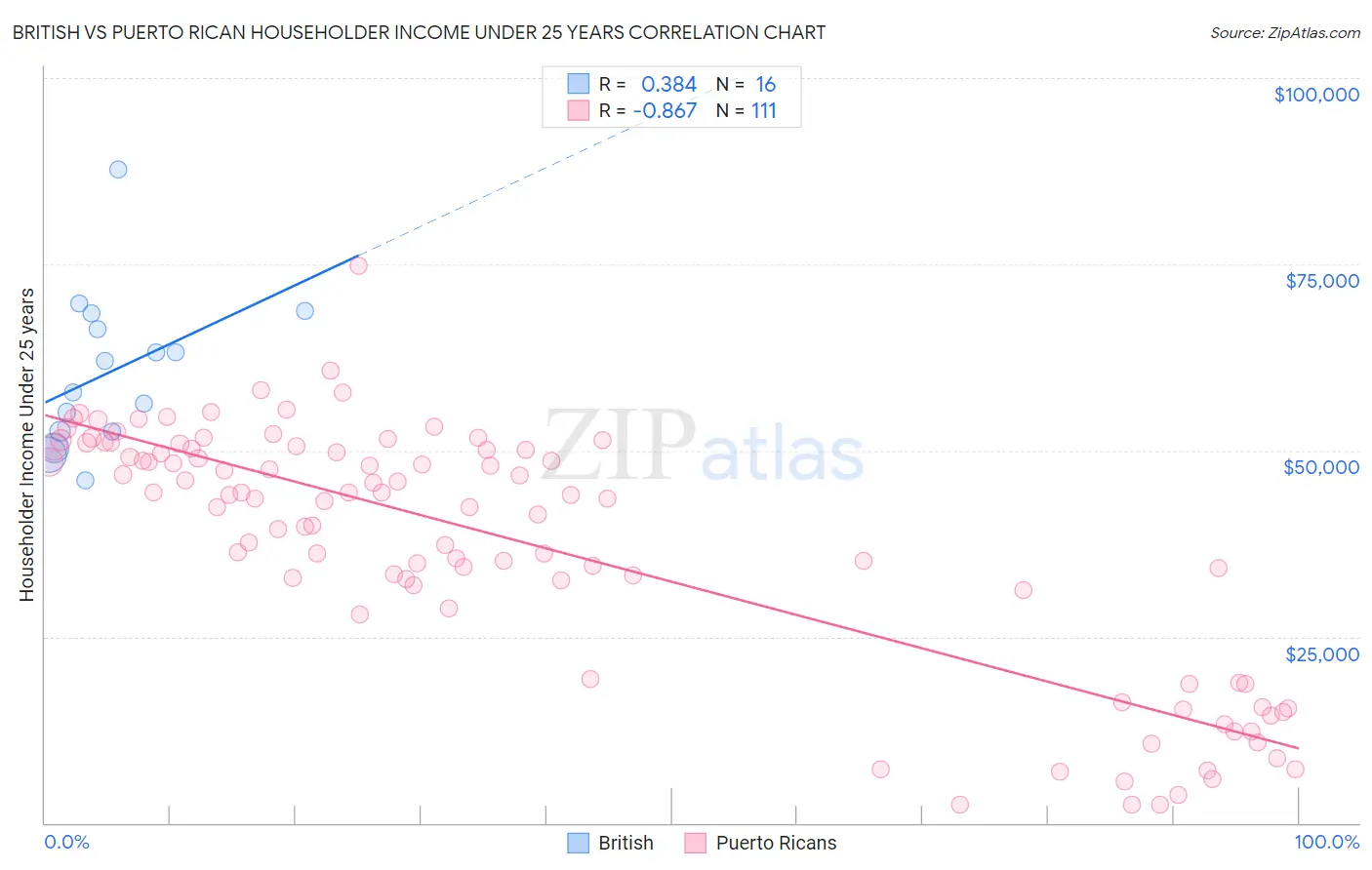 British vs Puerto Rican Householder Income Under 25 years