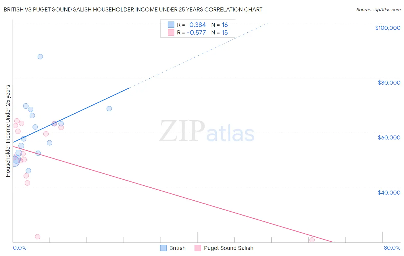 British vs Puget Sound Salish Householder Income Under 25 years