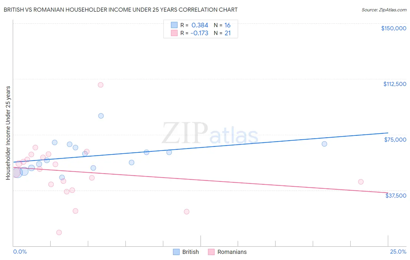 British vs Romanian Householder Income Under 25 years