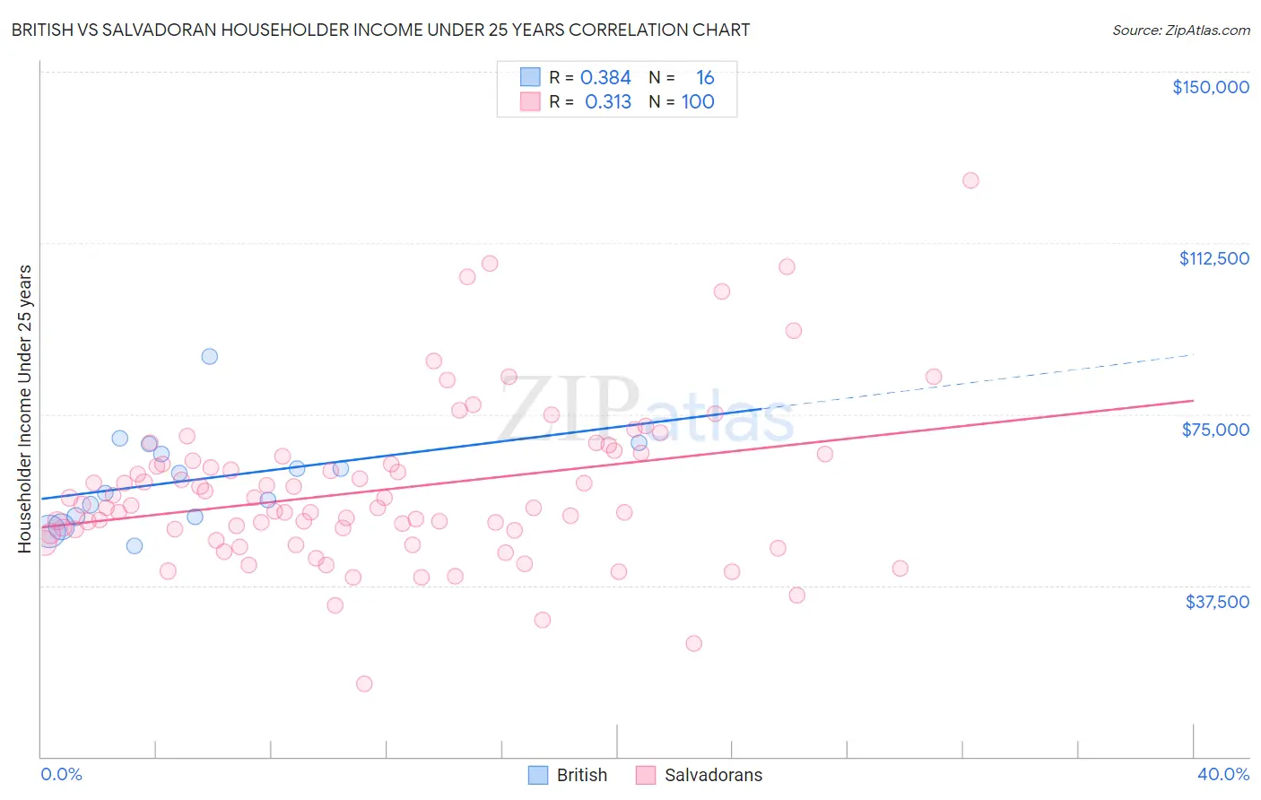 British vs Salvadoran Householder Income Under 25 years