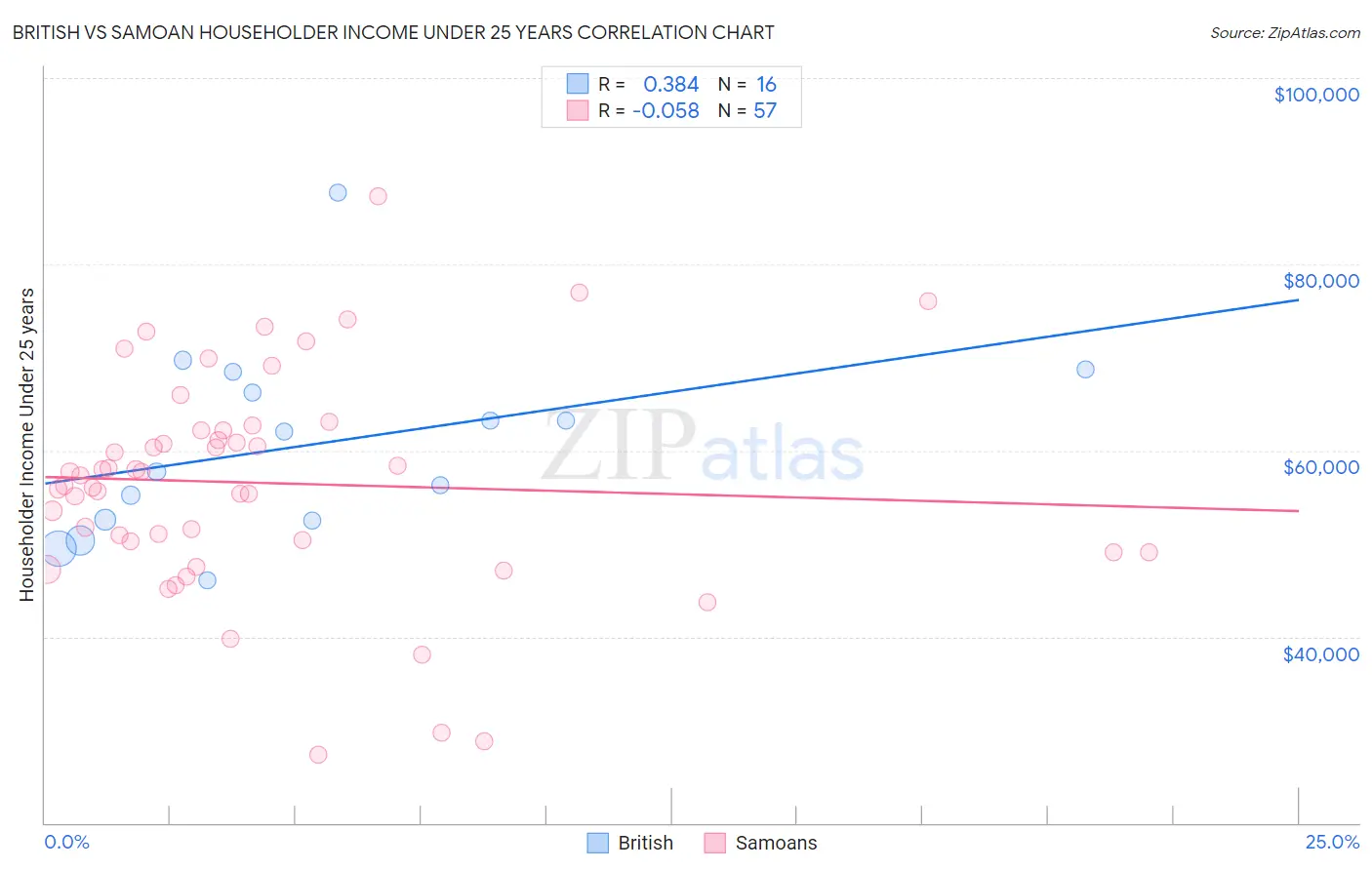 British vs Samoan Householder Income Under 25 years