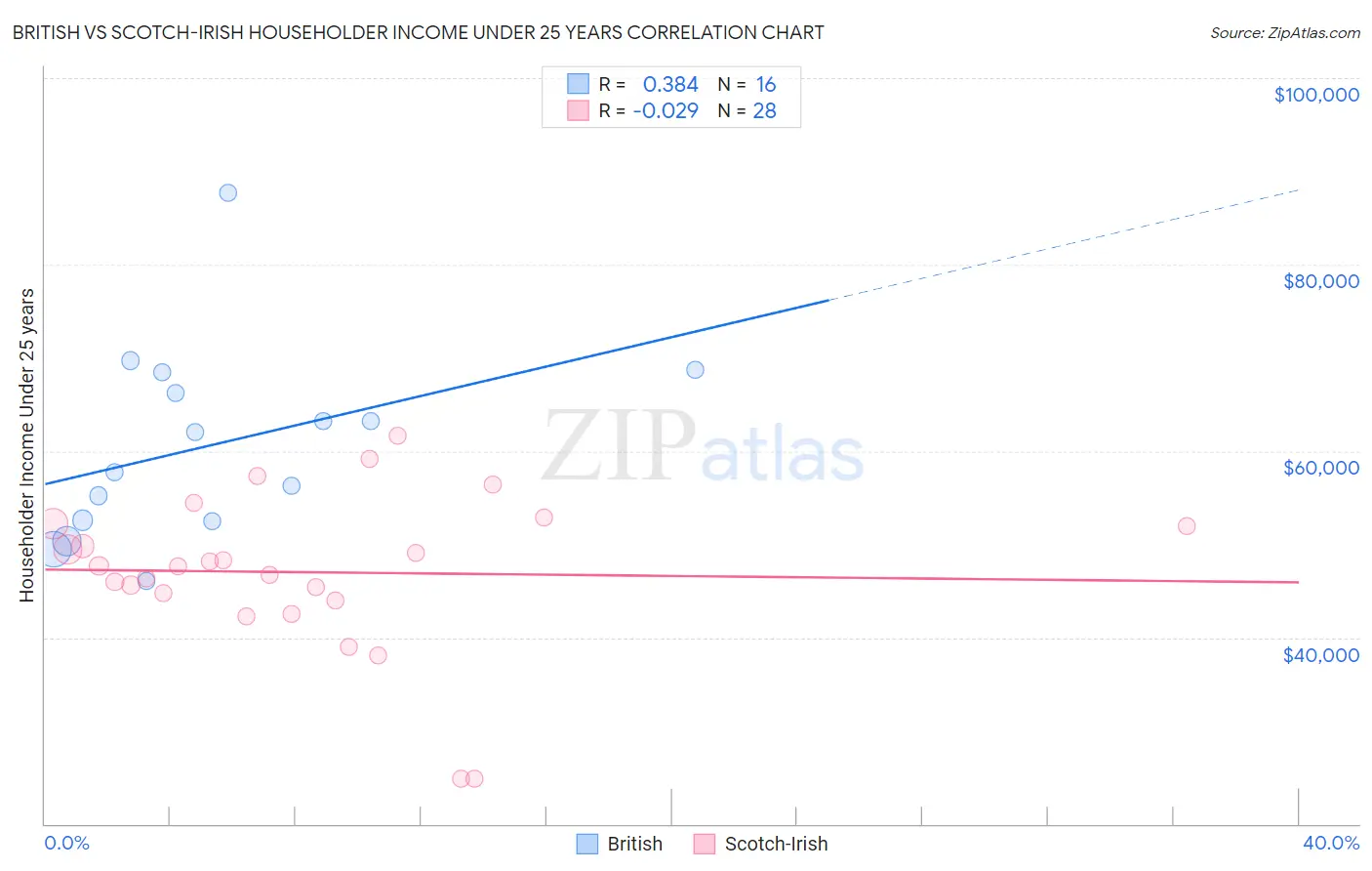 British vs Scotch-Irish Householder Income Under 25 years