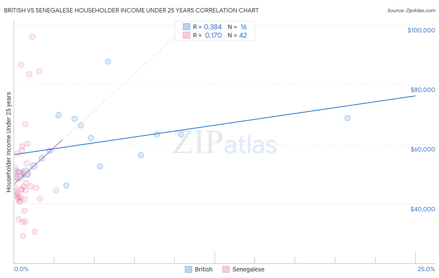 British vs Senegalese Householder Income Under 25 years