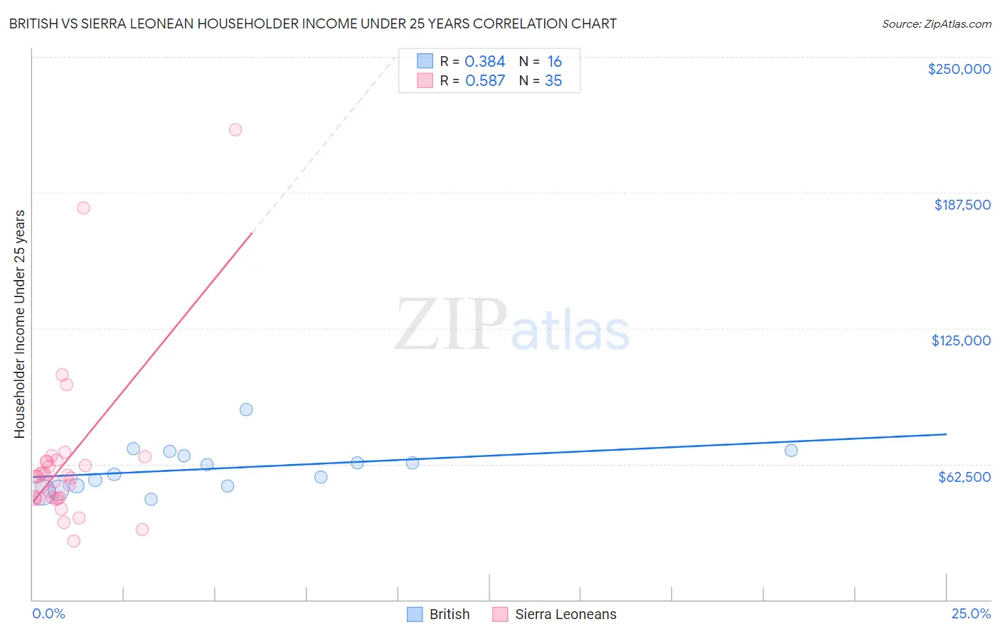 British vs Sierra Leonean Householder Income Under 25 years