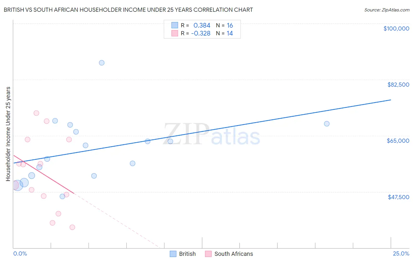 British vs South African Householder Income Under 25 years