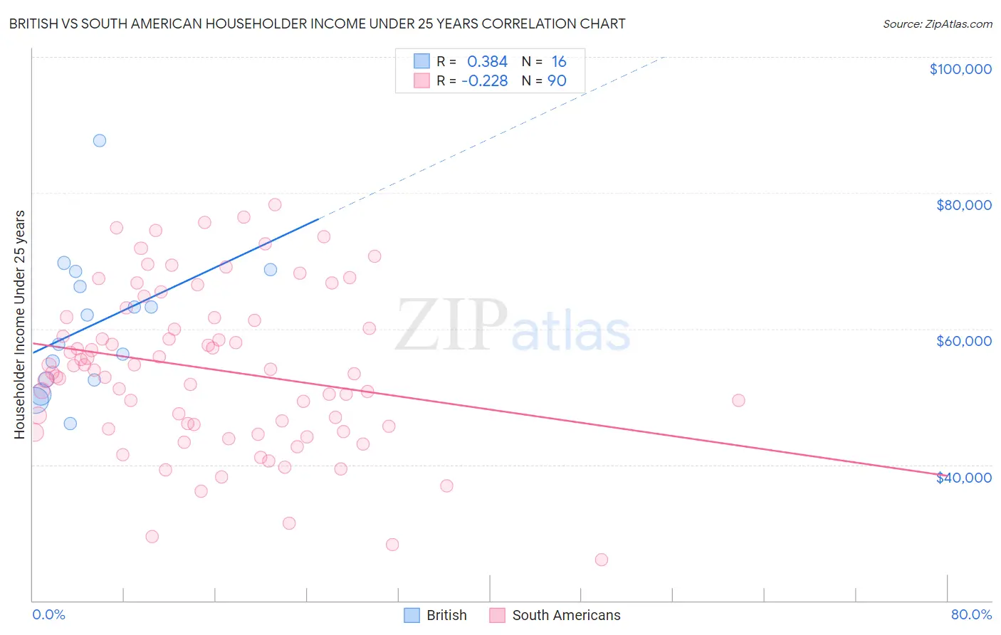 British vs South American Householder Income Under 25 years