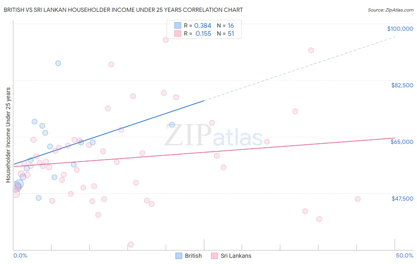 British vs Sri Lankan Householder Income Under 25 years
