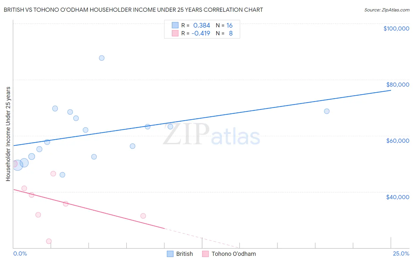 British vs Tohono O'odham Householder Income Under 25 years