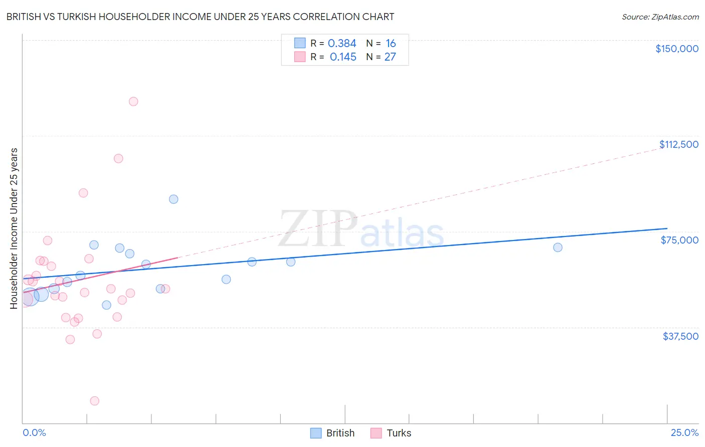 British vs Turkish Householder Income Under 25 years