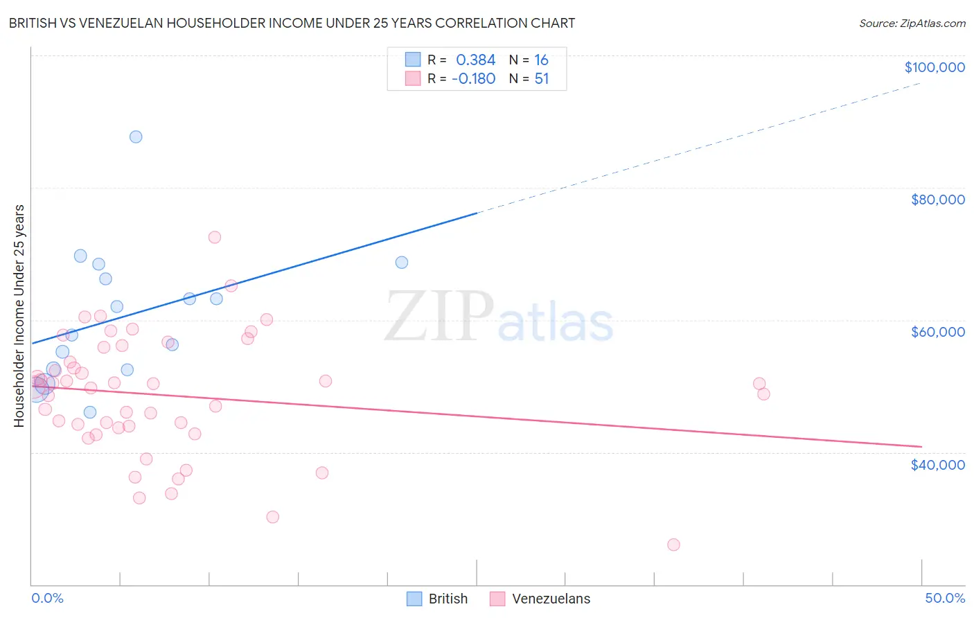 British vs Venezuelan Householder Income Under 25 years