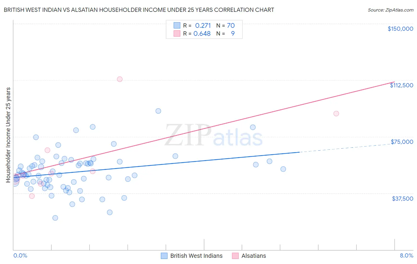 British West Indian vs Alsatian Householder Income Under 25 years