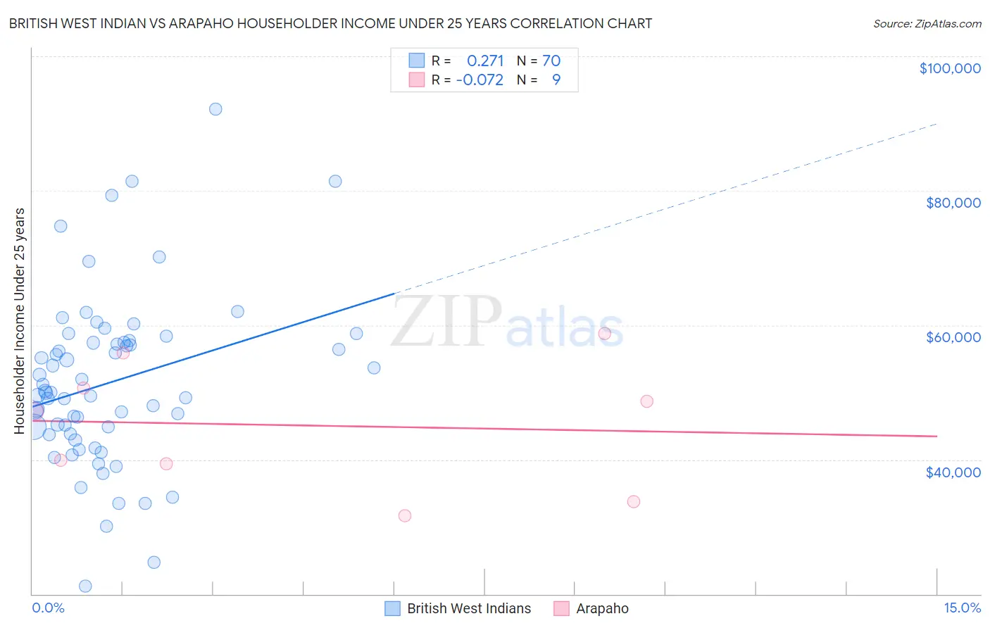 British West Indian vs Arapaho Householder Income Under 25 years