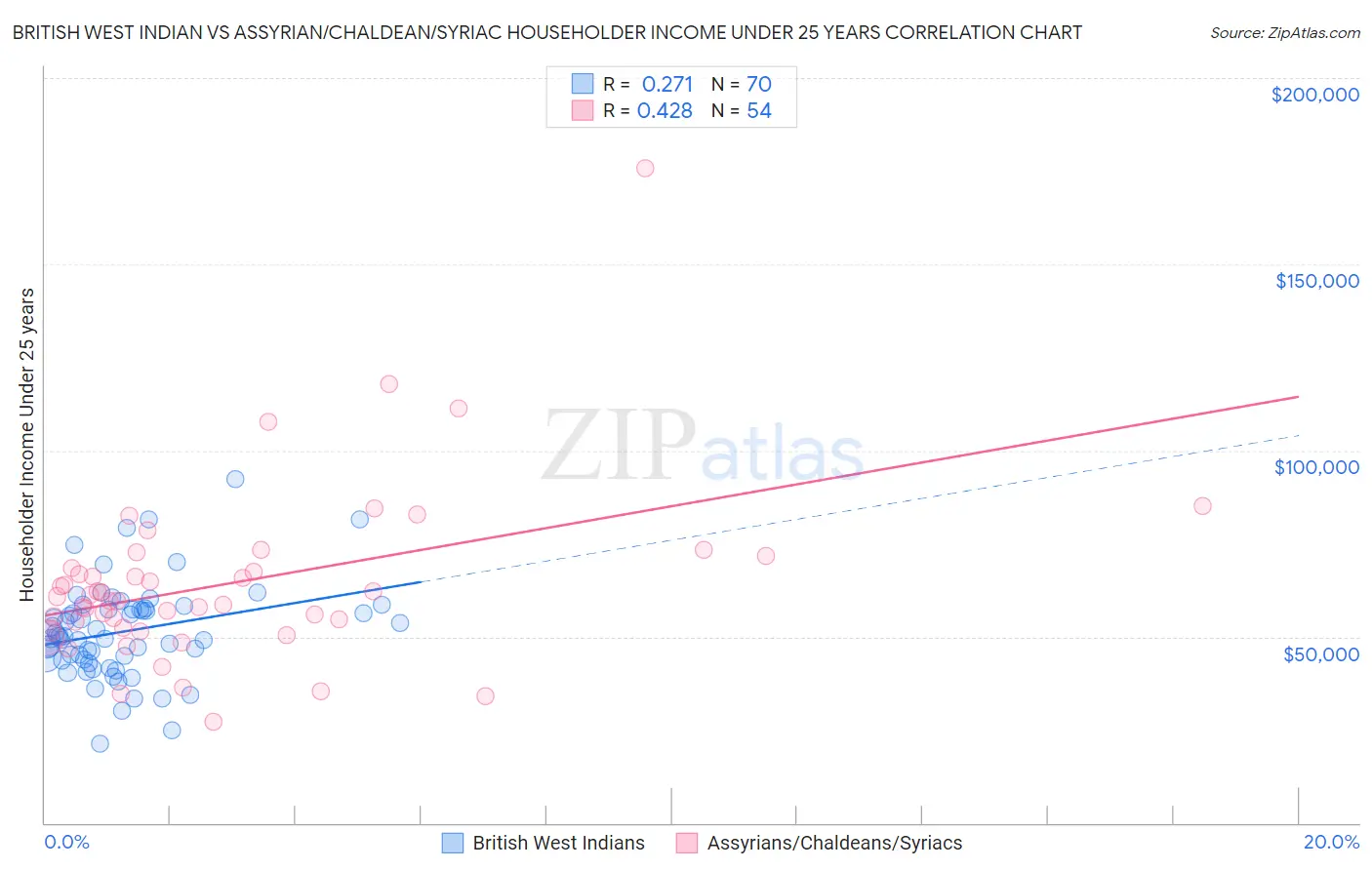 British West Indian vs Assyrian/Chaldean/Syriac Householder Income Under 25 years