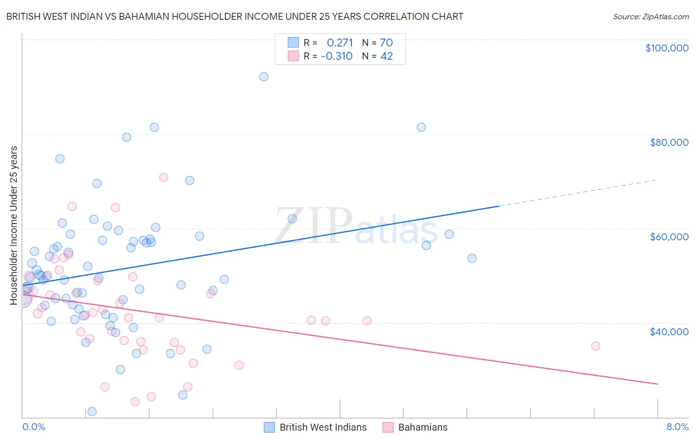 British West Indian vs Bahamian Householder Income Under 25 years