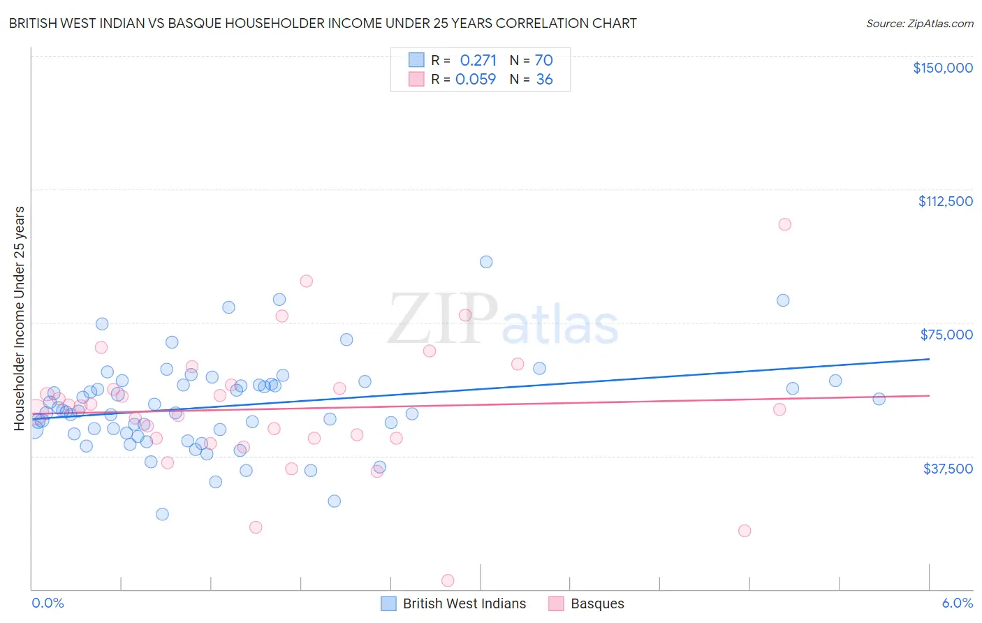 British West Indian vs Basque Householder Income Under 25 years