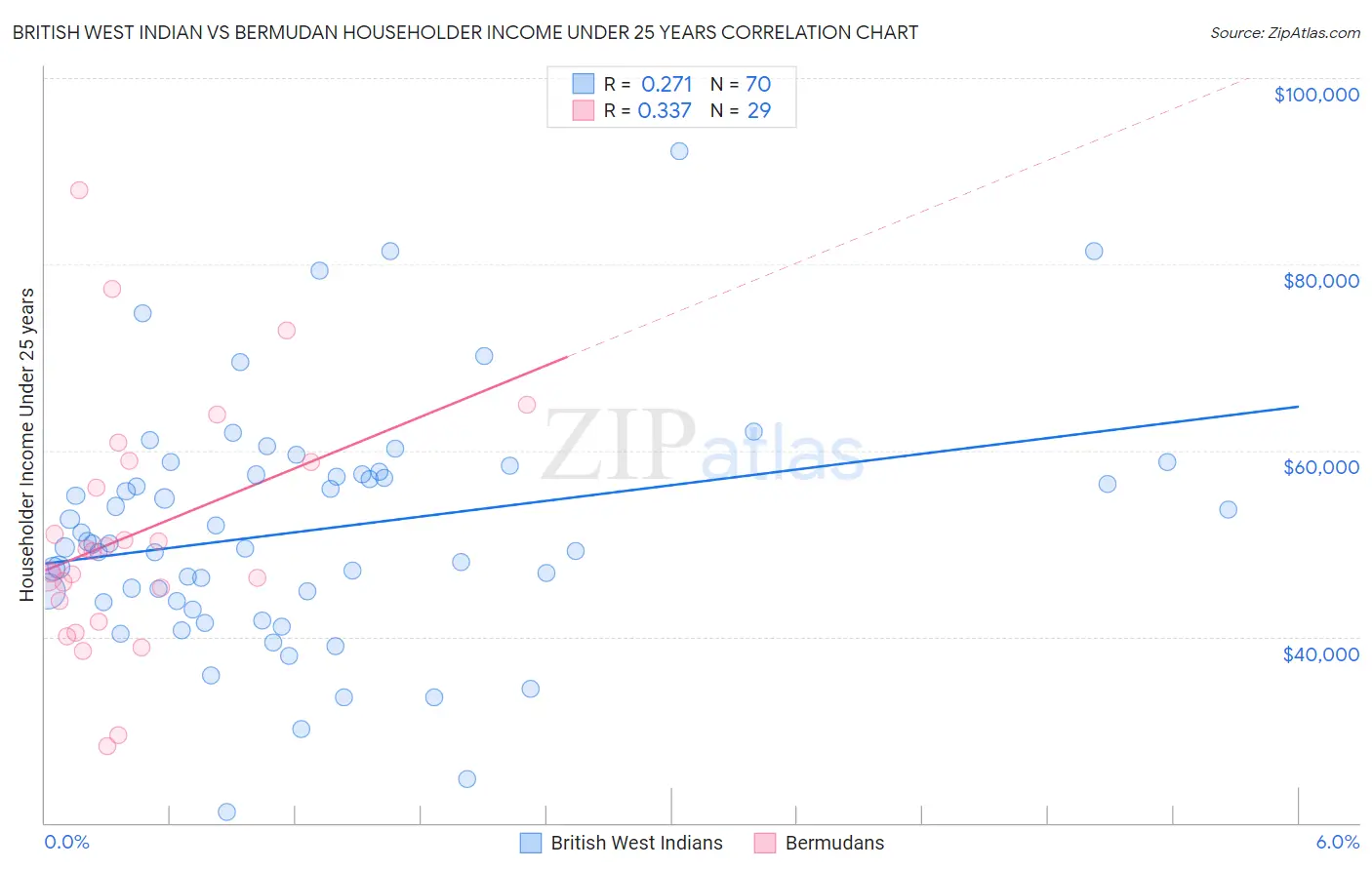 British West Indian vs Bermudan Householder Income Under 25 years