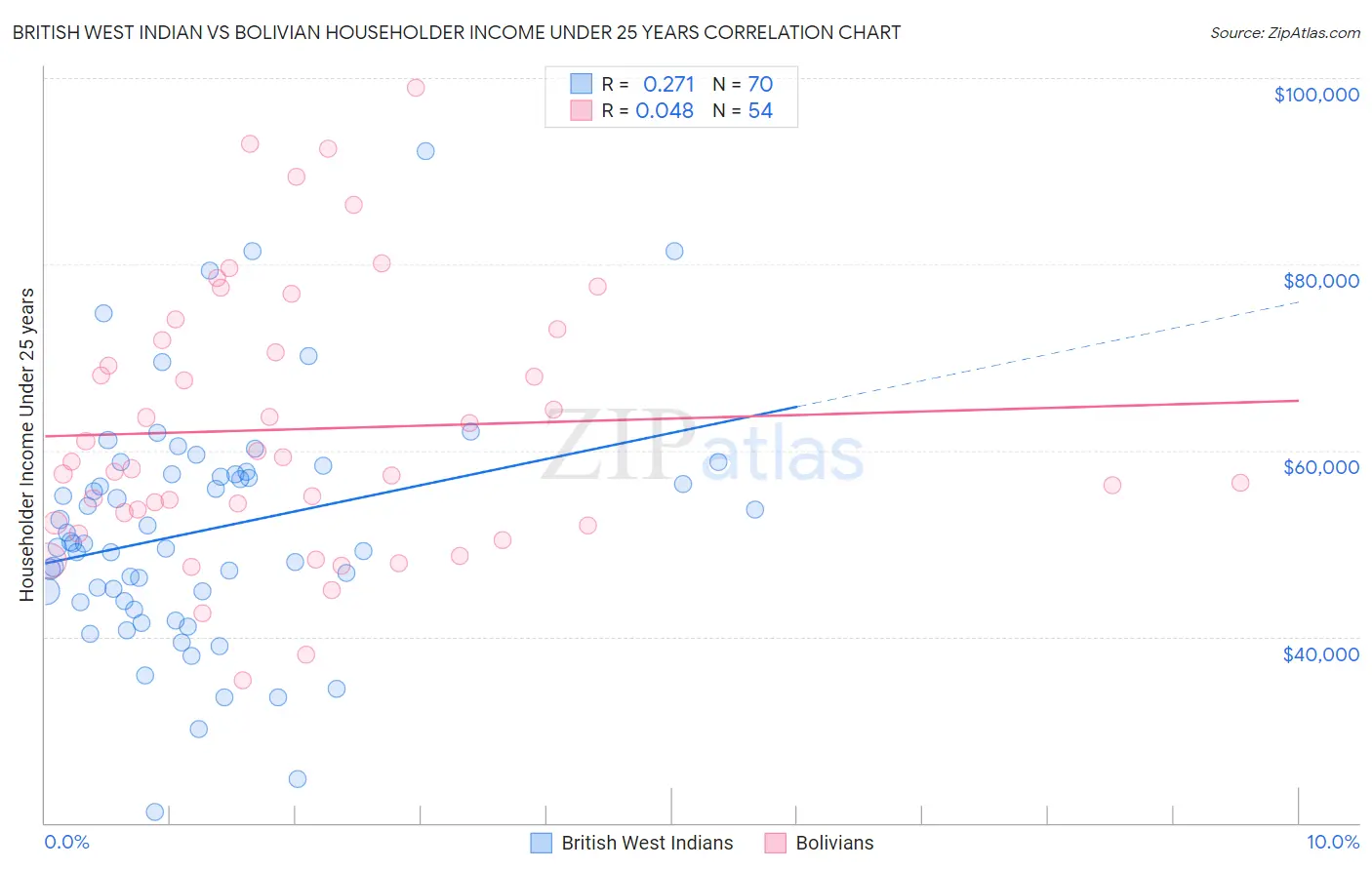 British West Indian vs Bolivian Householder Income Under 25 years
