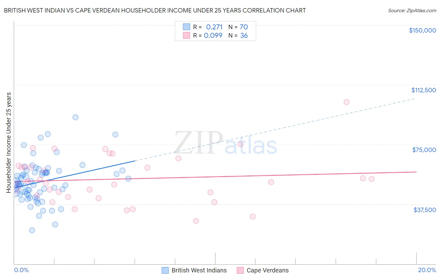 British West Indian vs Cape Verdean Householder Income Under 25 years