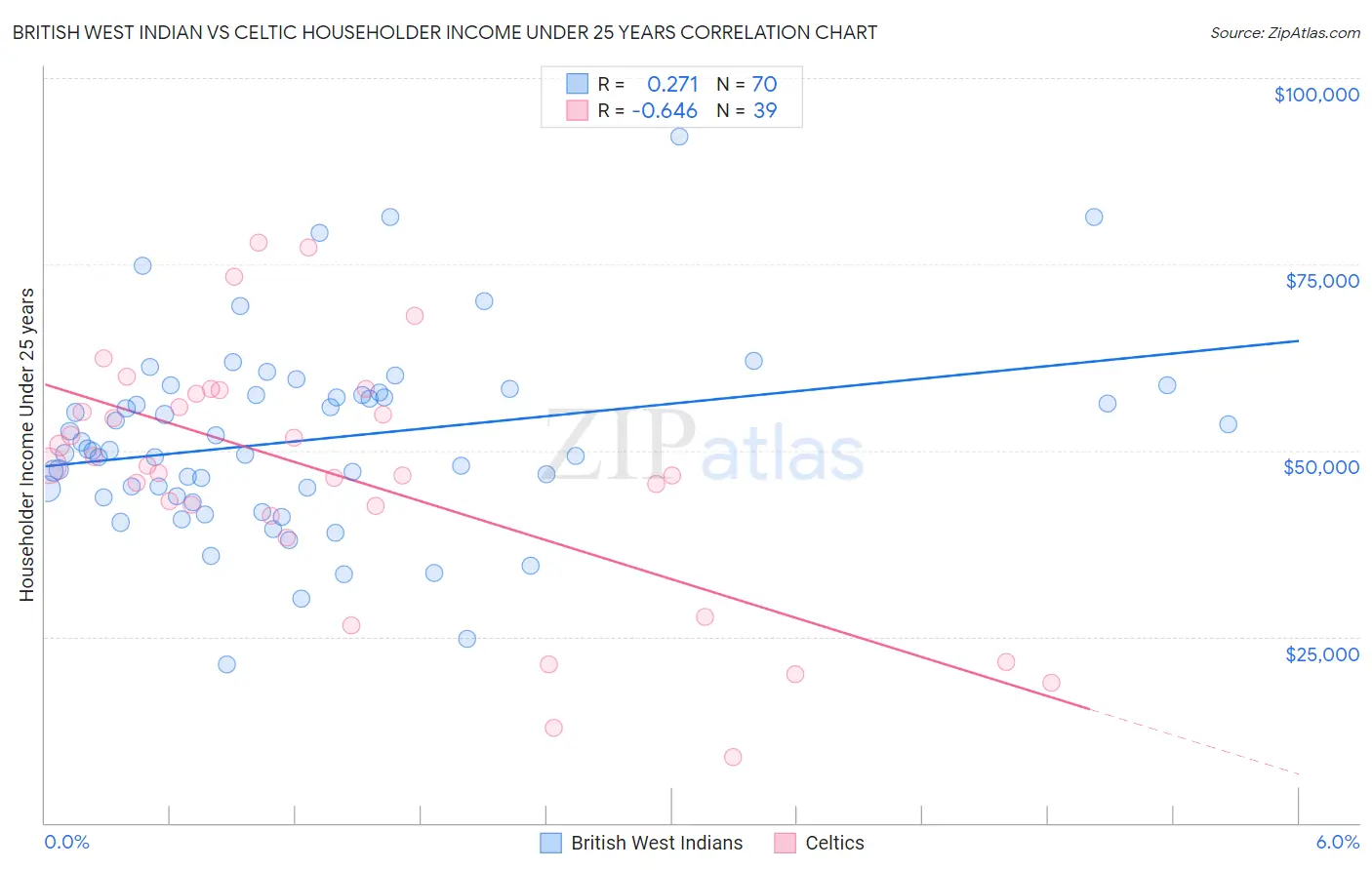 British West Indian vs Celtic Householder Income Under 25 years