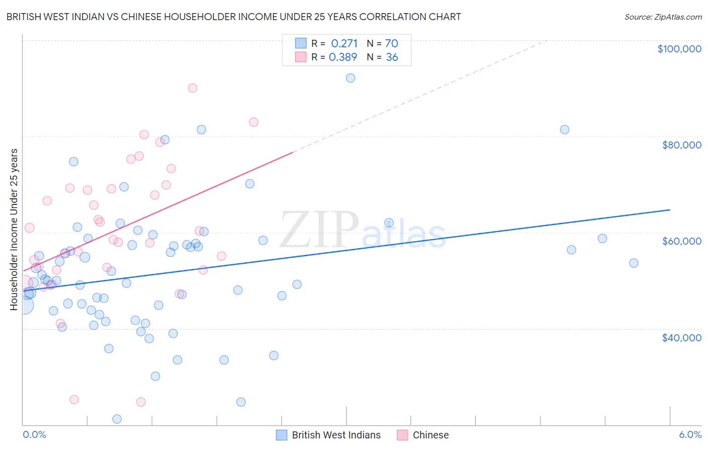 British West Indian vs Chinese Householder Income Under 25 years