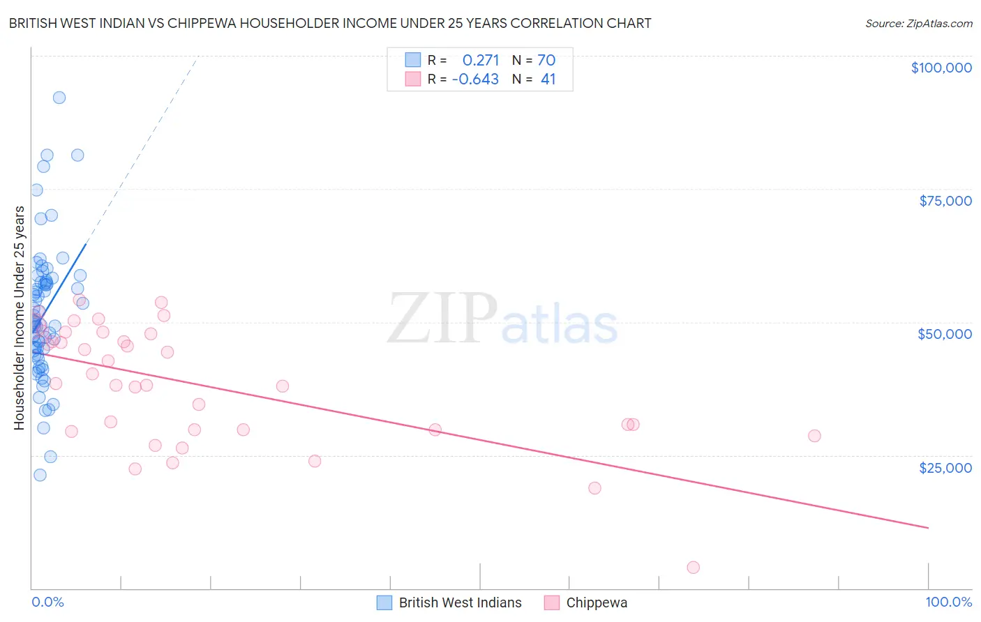 British West Indian vs Chippewa Householder Income Under 25 years