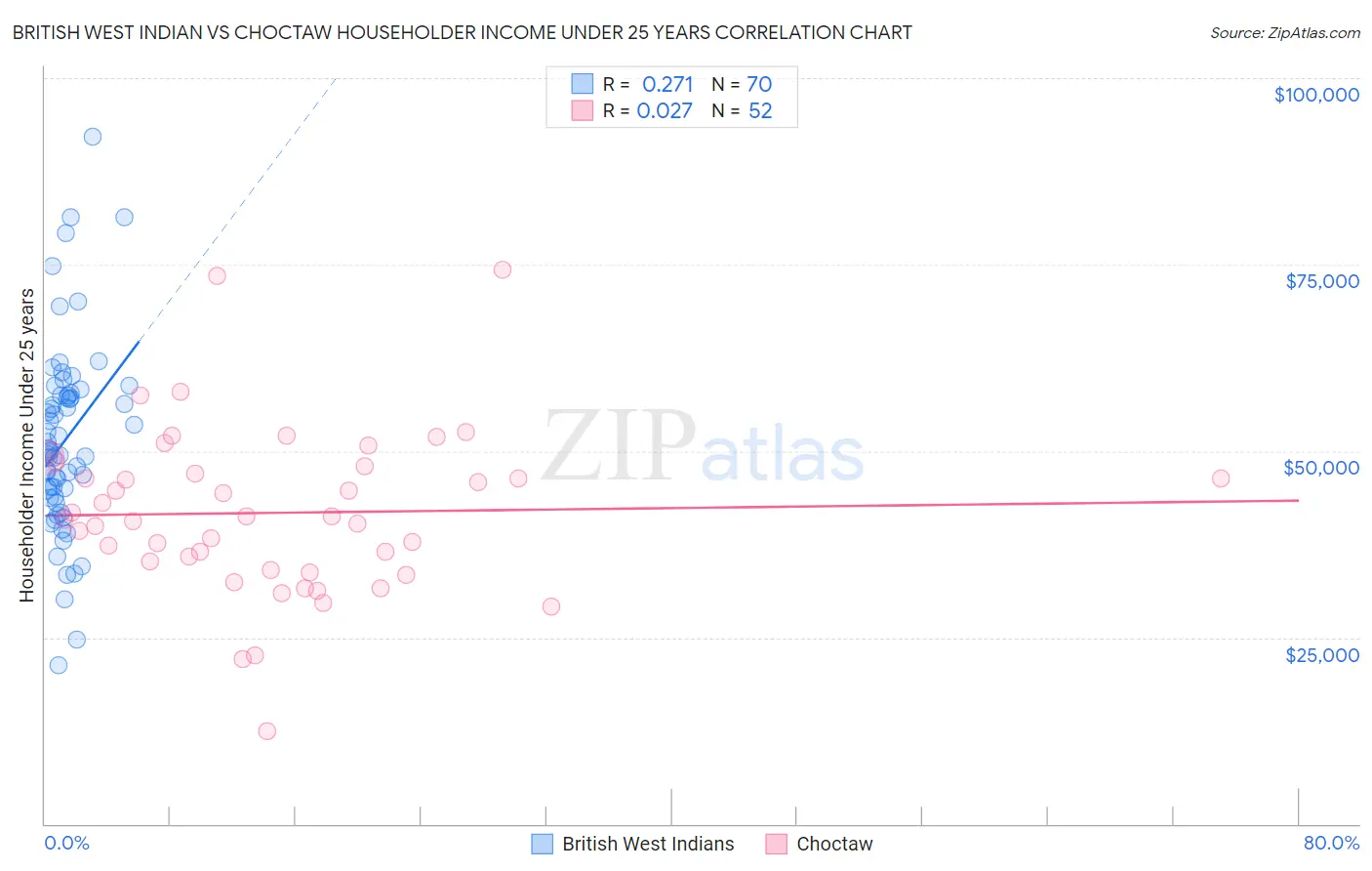 British West Indian vs Choctaw Householder Income Under 25 years