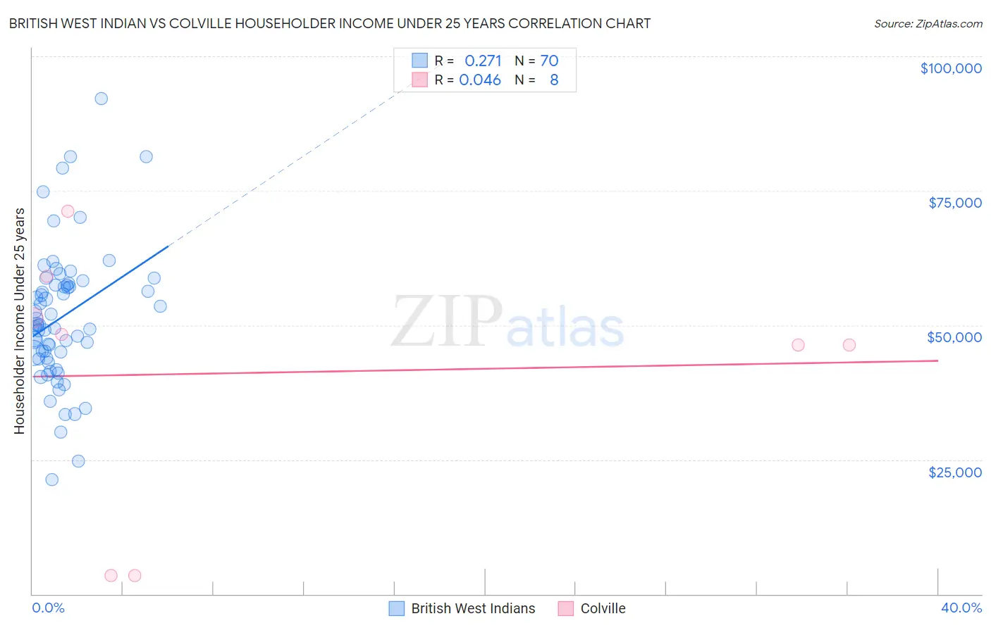 British West Indian vs Colville Householder Income Under 25 years