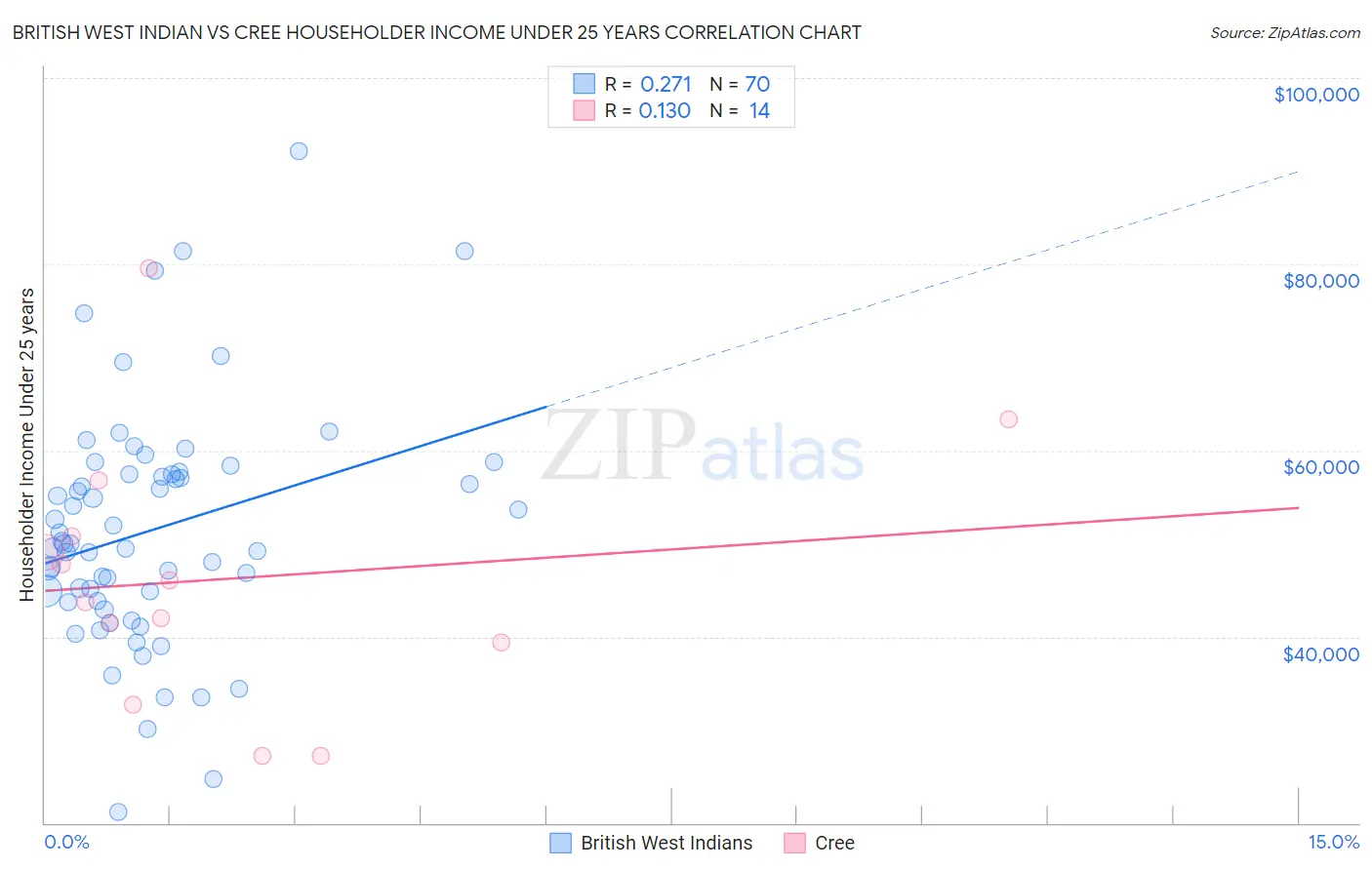 British West Indian vs Cree Householder Income Under 25 years