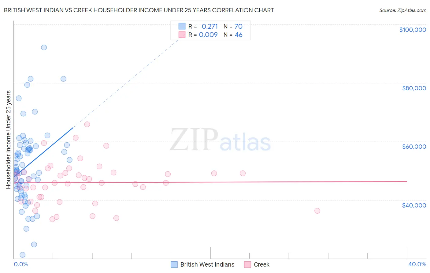 British West Indian vs Creek Householder Income Under 25 years