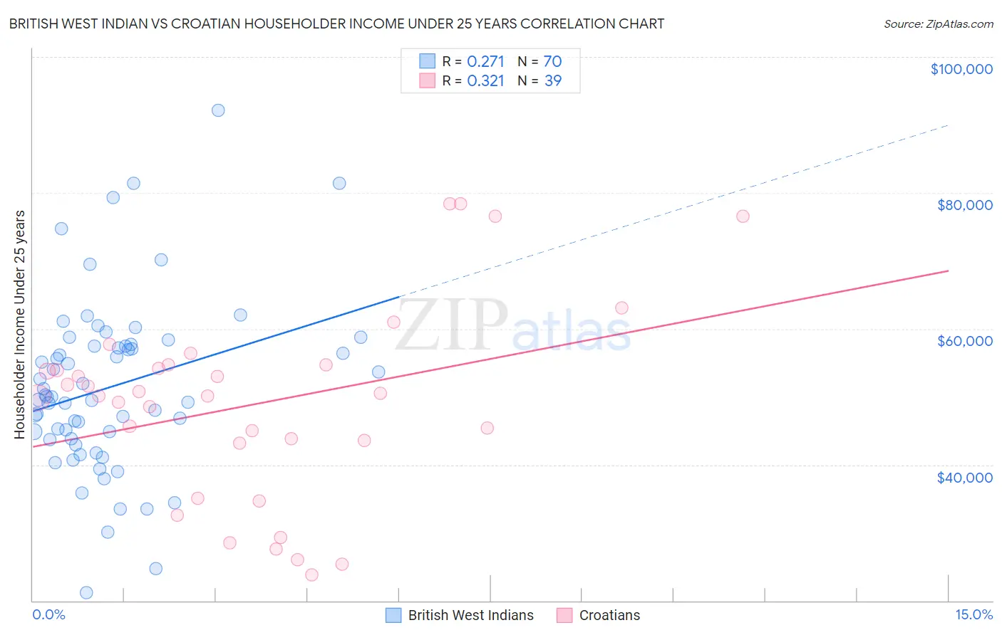 British West Indian vs Croatian Householder Income Under 25 years