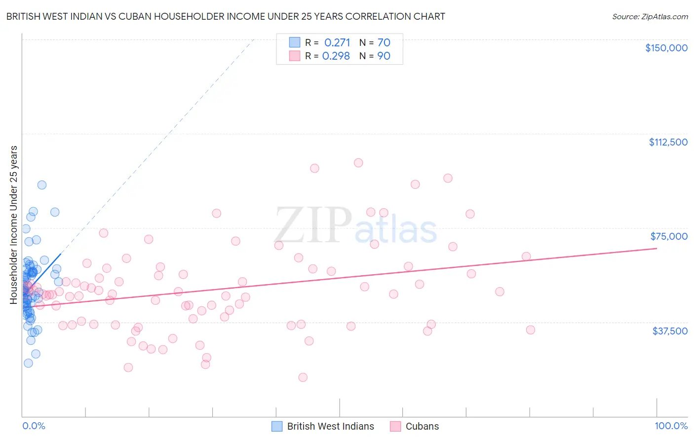 British West Indian vs Cuban Householder Income Under 25 years