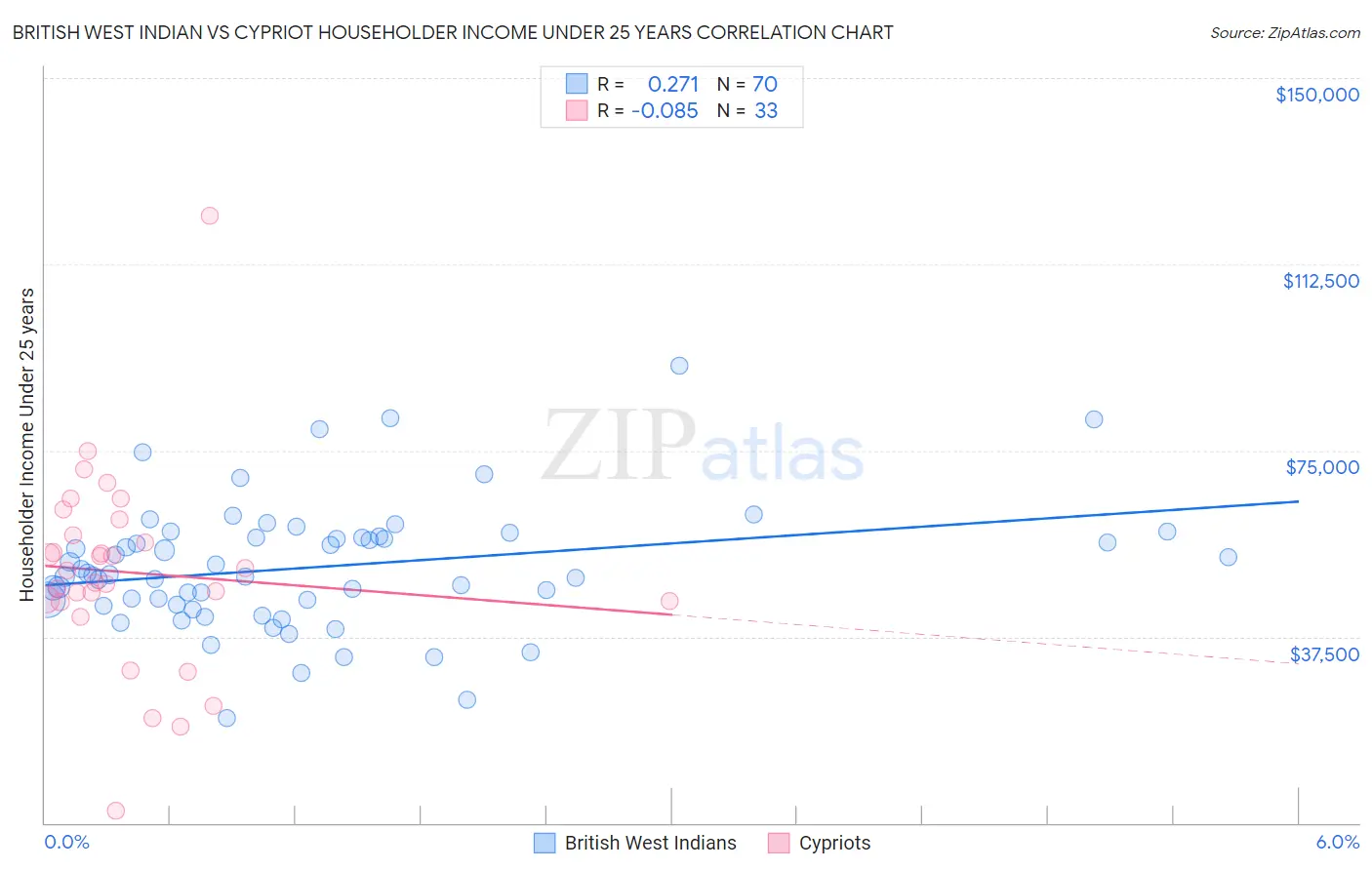 British West Indian vs Cypriot Householder Income Under 25 years