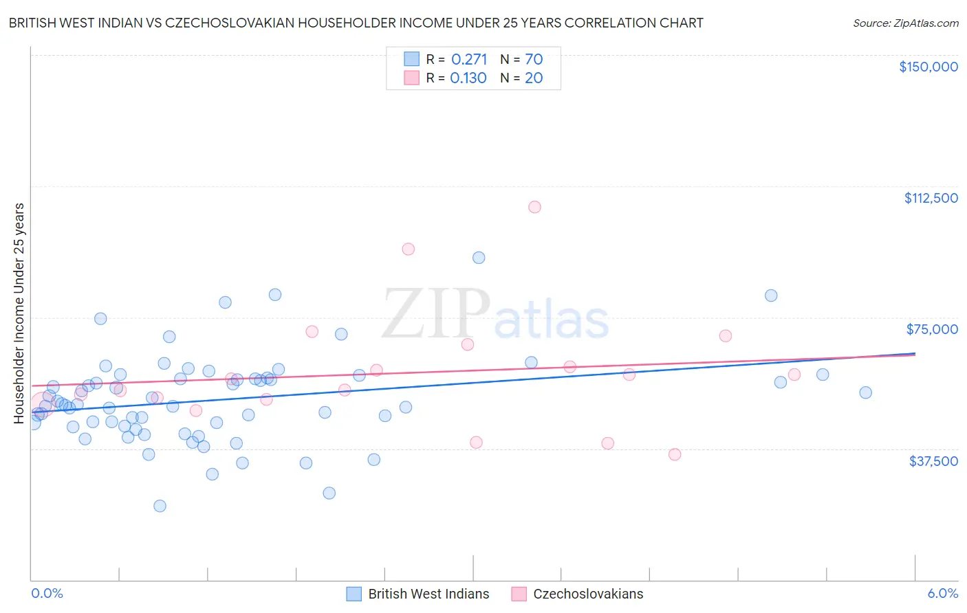 British West Indian vs Czechoslovakian Householder Income Under 25 years