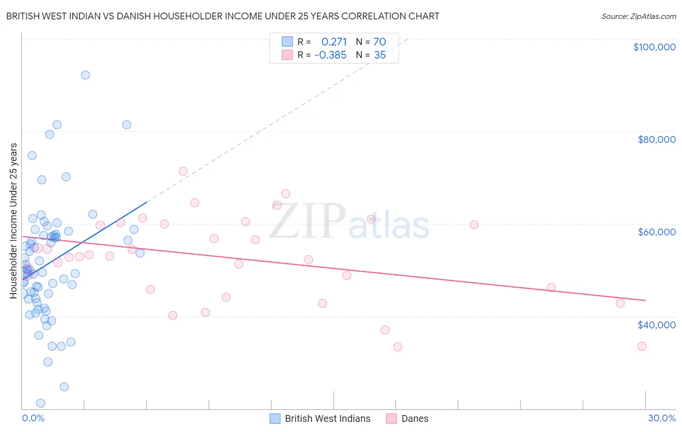 British West Indian vs Danish Householder Income Under 25 years