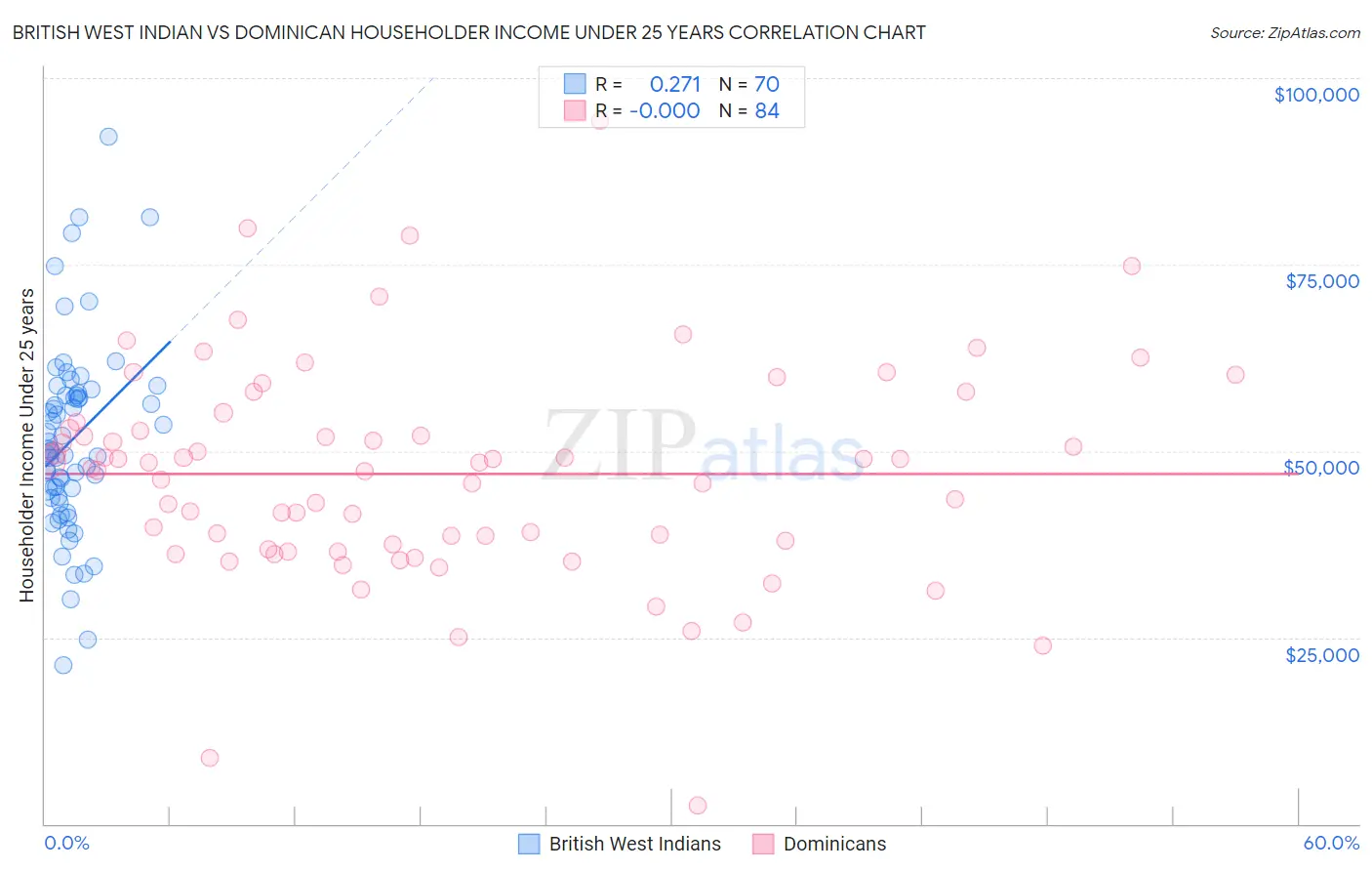 British West Indian vs Dominican Householder Income Under 25 years