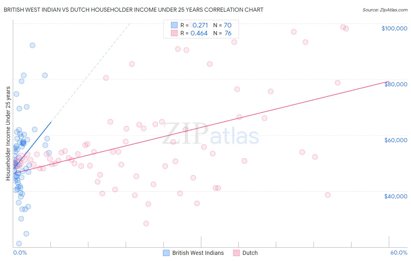 British West Indian vs Dutch Householder Income Under 25 years