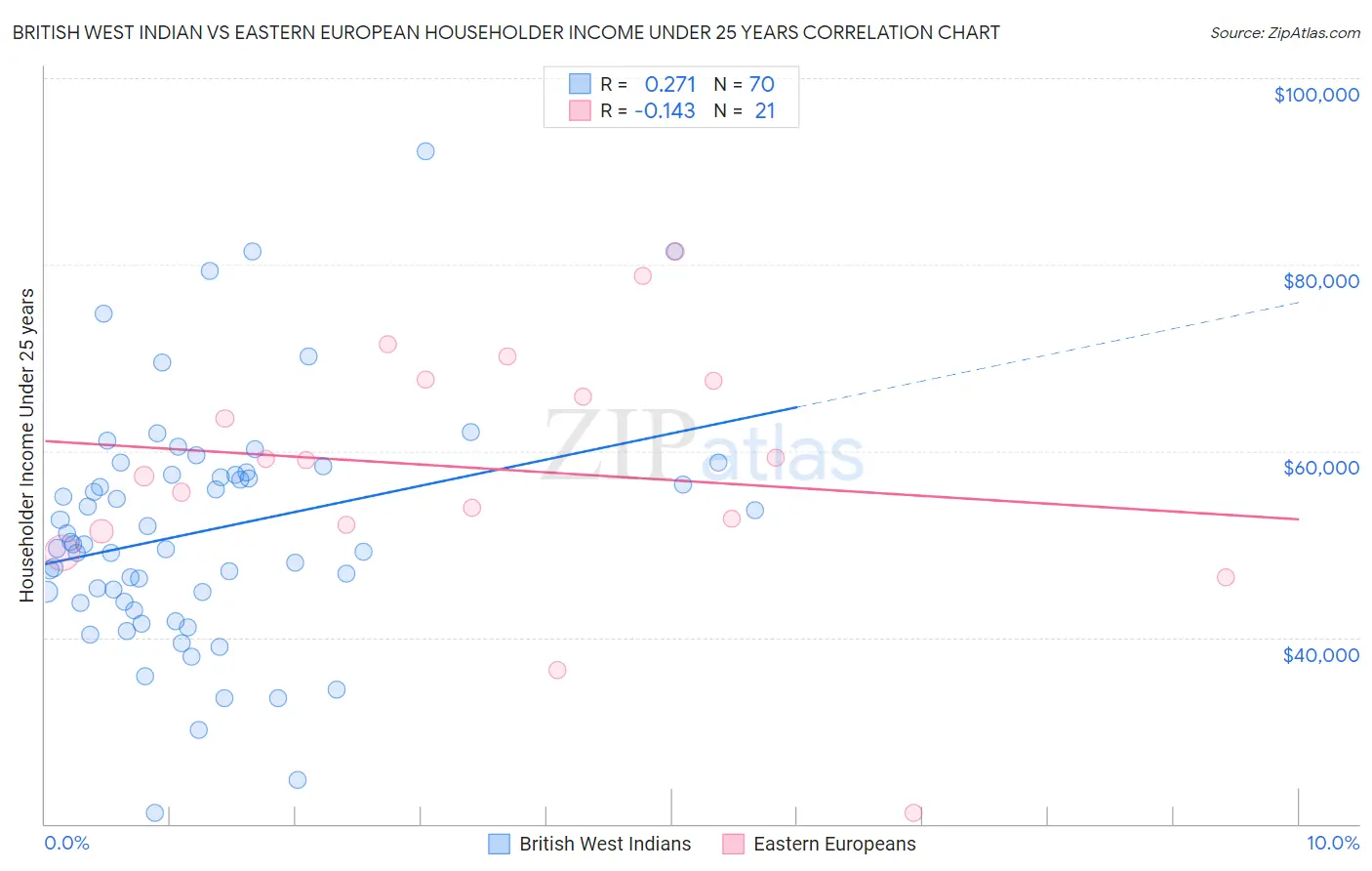 British West Indian vs Eastern European Householder Income Under 25 years