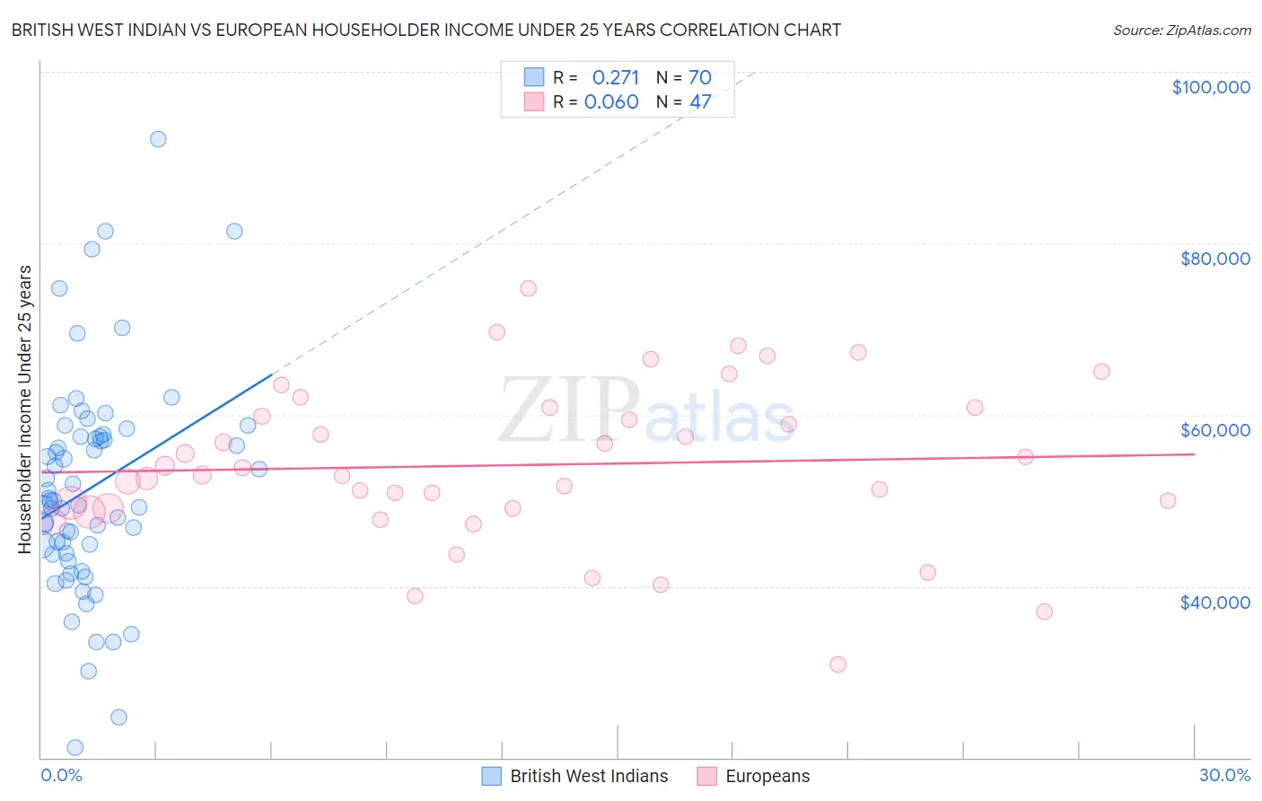 British West Indian vs European Householder Income Under 25 years