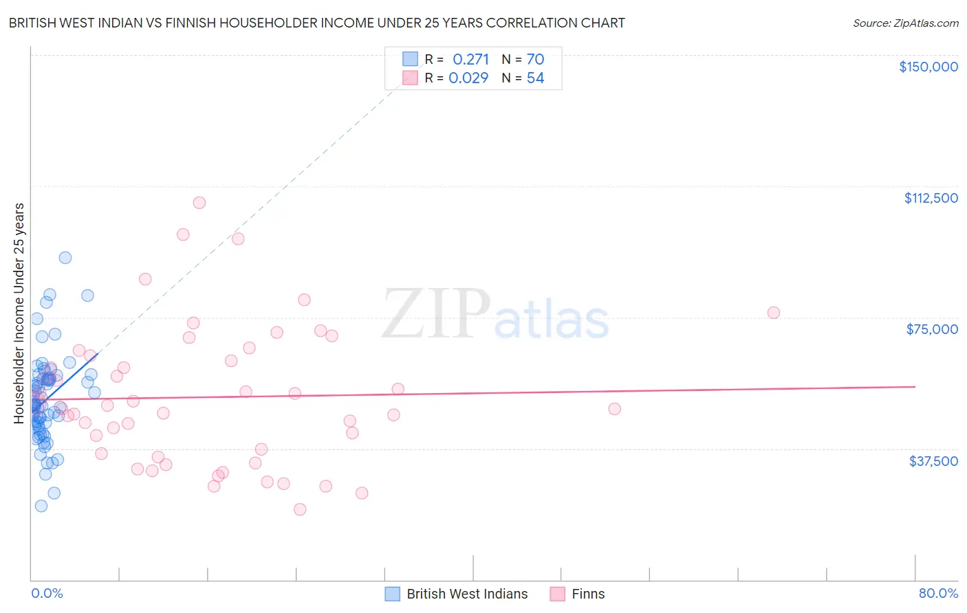 British West Indian vs Finnish Householder Income Under 25 years