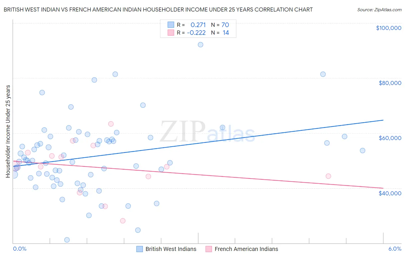 British West Indian vs French American Indian Householder Income Under 25 years