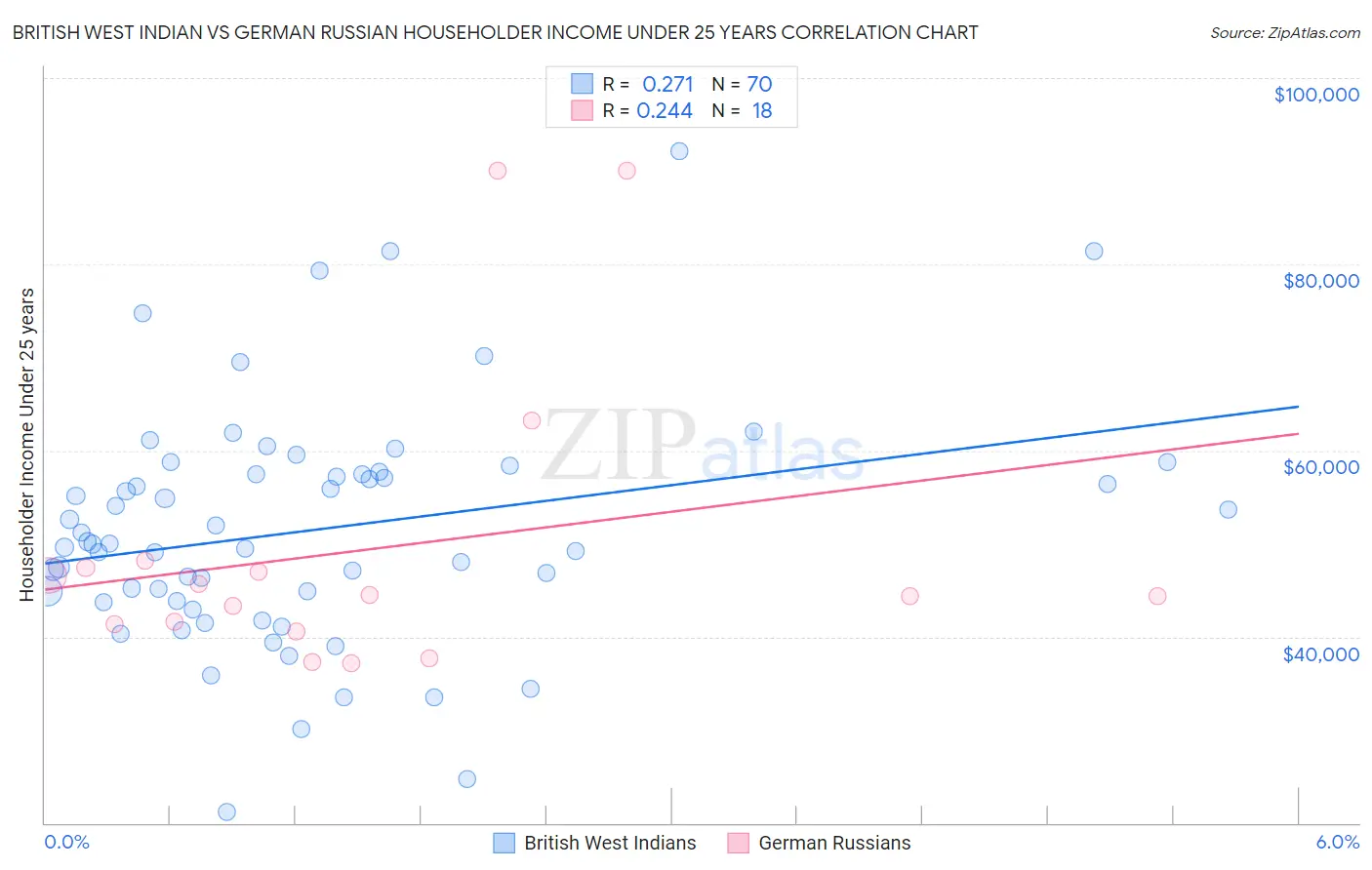 British West Indian vs German Russian Householder Income Under 25 years