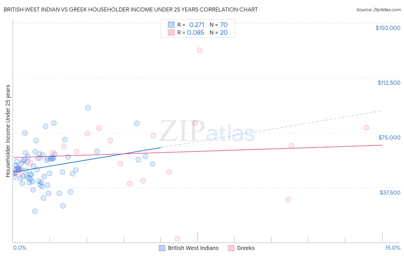 British West Indian vs Greek Householder Income Under 25 years