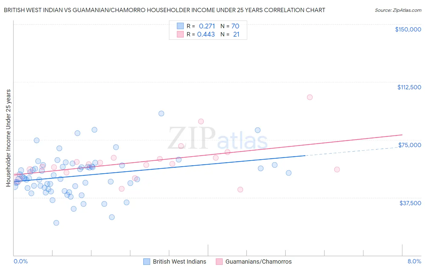 British West Indian vs Guamanian/Chamorro Householder Income Under 25 years