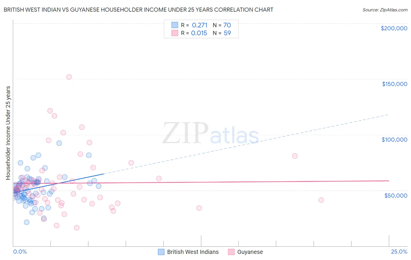 British West Indian vs Guyanese Householder Income Under 25 years