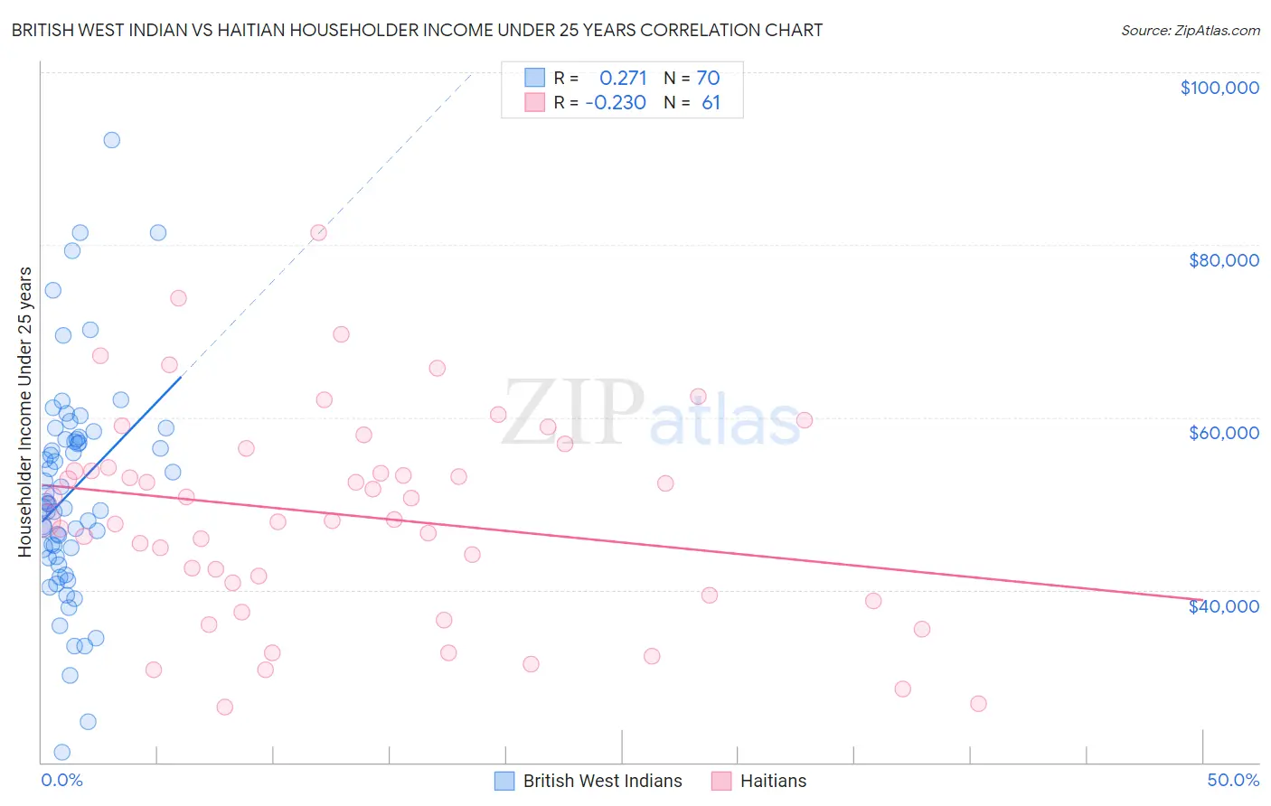 British West Indian vs Haitian Householder Income Under 25 years